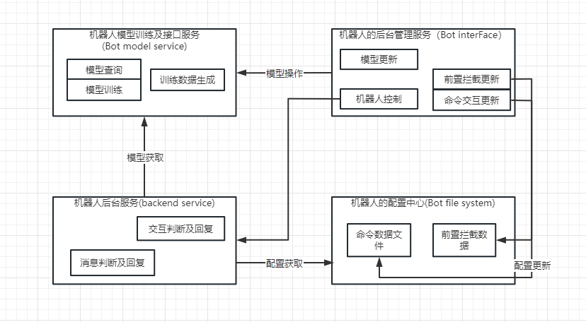 服务交互