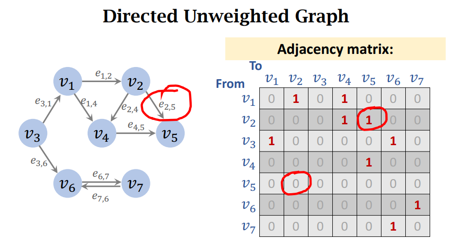 有向无权图2