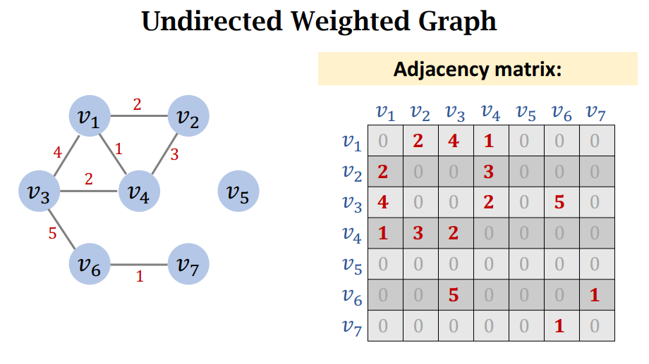 无向有权图