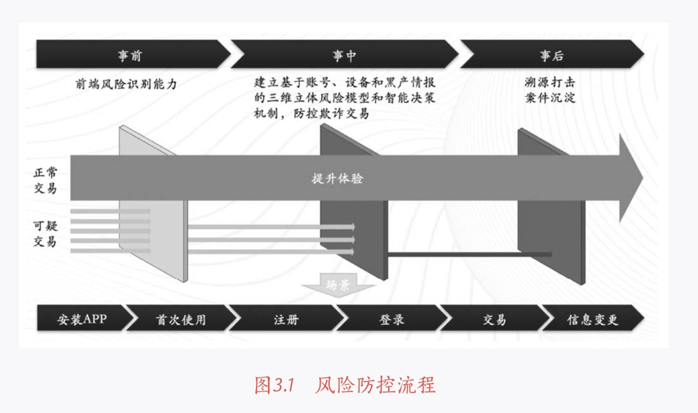 风控系统的流程