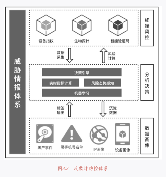 风控系统的组成